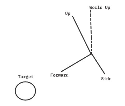The axes of our camera