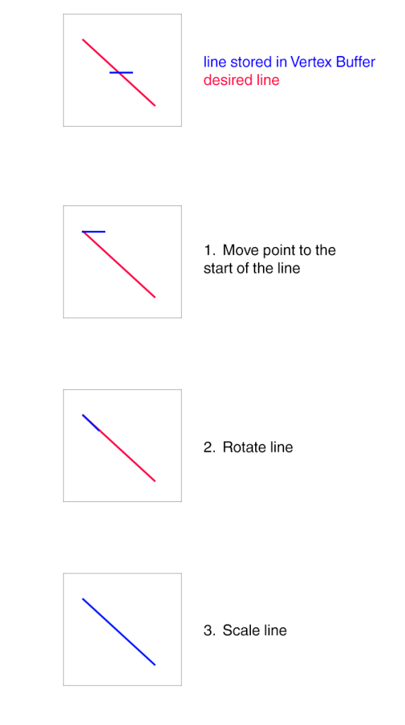 Visual Line Transformation